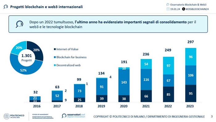 Progetti Blockchain nel mondo