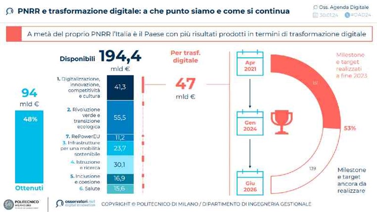 digitalizzazione pnrr