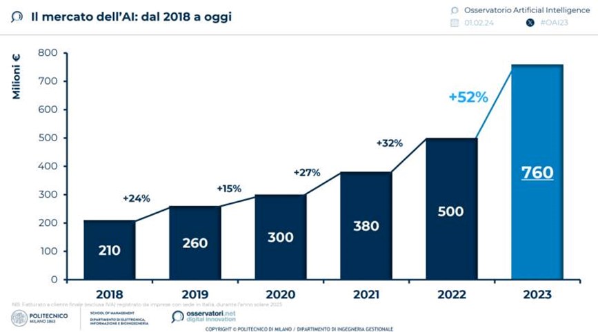 intelligenza artificiale in italia