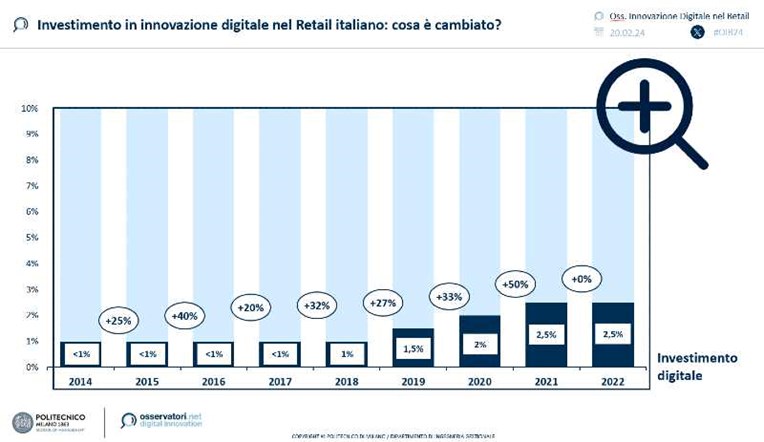 Retail in Italia