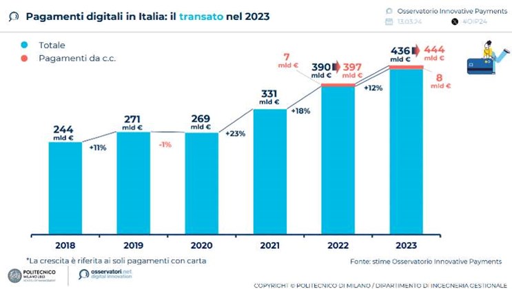 pagamenti digitali in italia